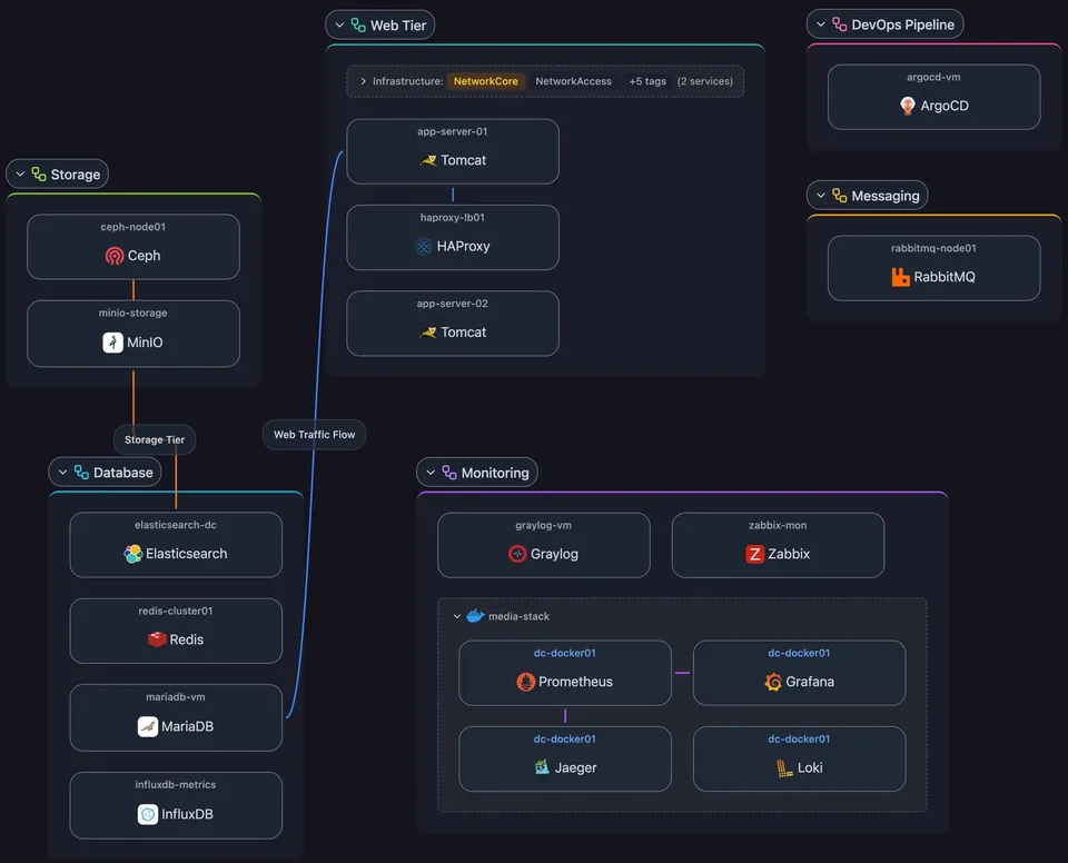 Scanopy Applications view: services grouped by application with the dependencies between them drawn as edges, showing which systems interconnect and how data can travel between them.
